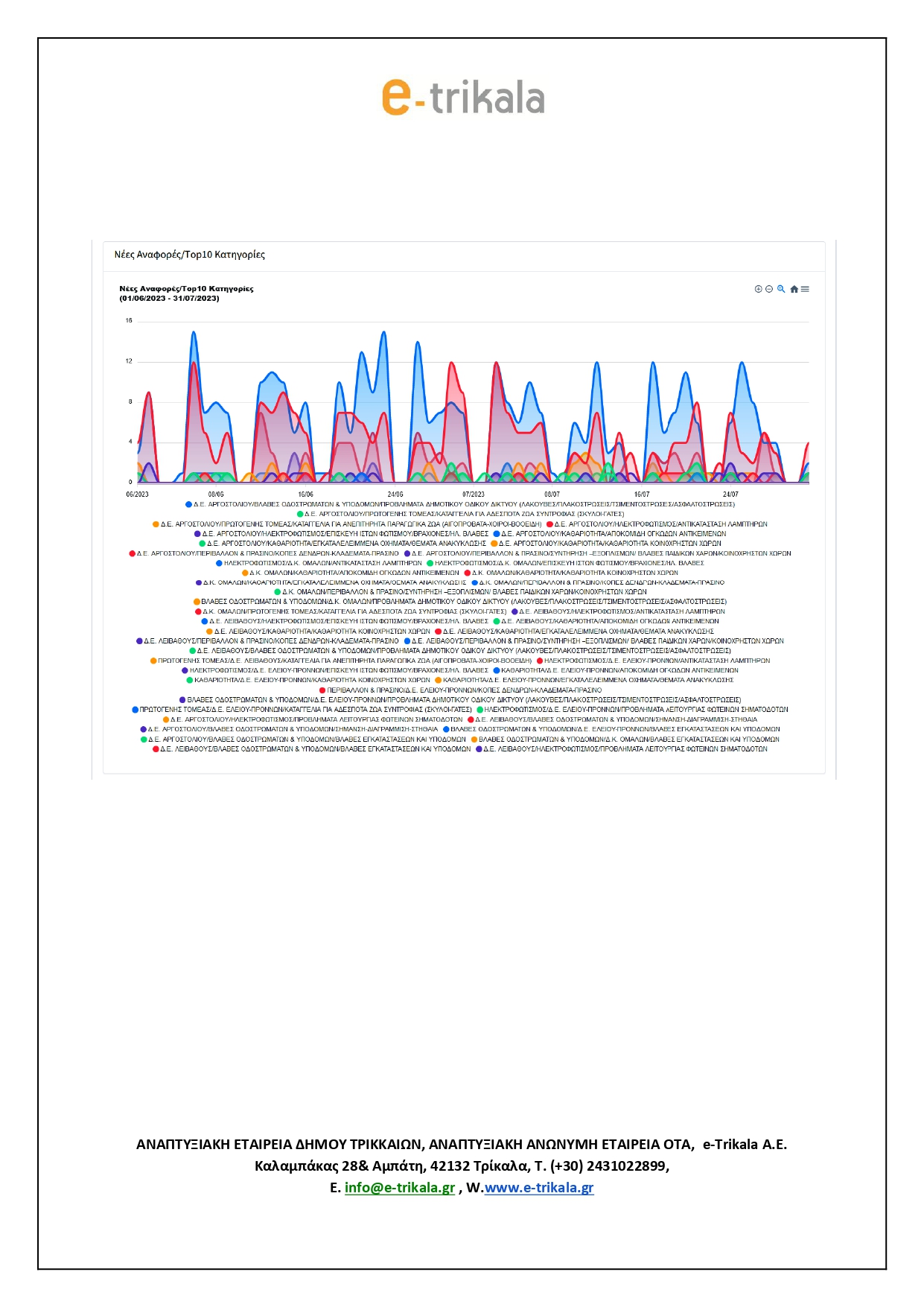 CityZenApp Argostoli Analytics June July 2023 page 0006