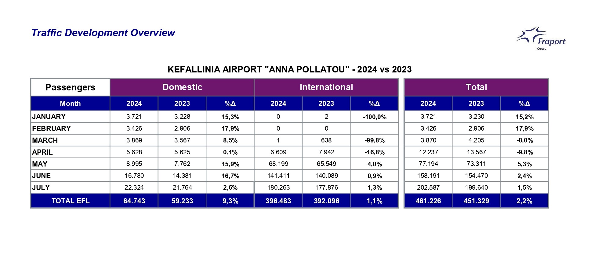 Traffic ReportsKefallinia 07 Traffic 2024vs2023 1 page 0001