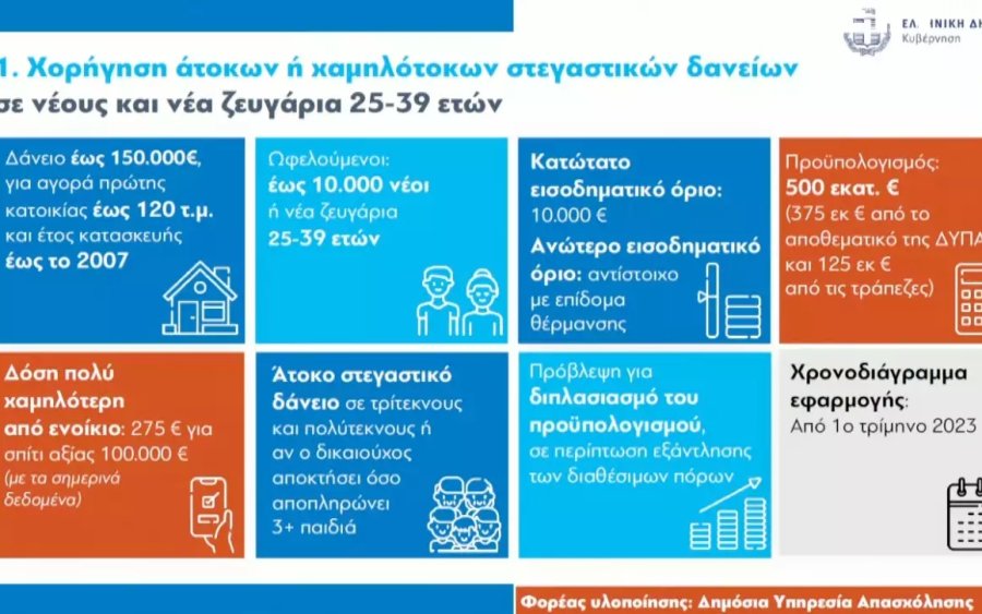 Άτοκα ή χαμηλότοκα στεγαστικά δάνεια έως 150.000 ευρώ για νέους 25 έως 39 ετών - Οι προϋποθέσεις