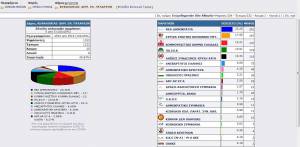 Τα αποτελέσματα σε Κεφαλονιά και Ιθάκη ανά Δημοτική Ενότητα 